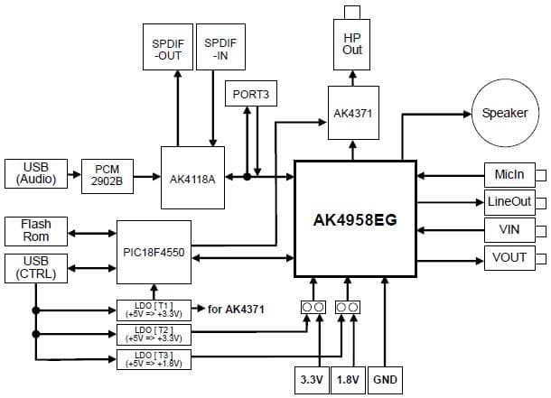 AKD4958EG-B, Evaluation Board for AK4958 24-bit Audio Codec