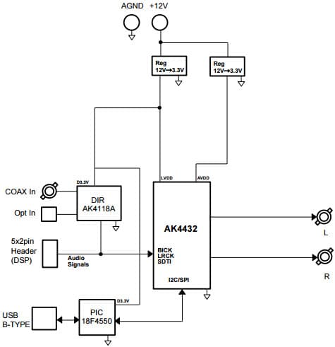 AKD4432-SA, Evaluation Board for AK4432 32-bit, 2-CH Delta-Sigma DAC