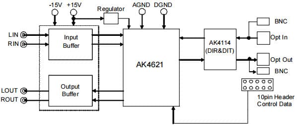 AKD4621-B, Evaluation Board for AK4621 24-bit Audio Codec