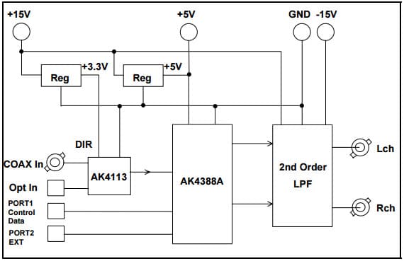 AKD4388A-SA, Evaluation Board for AK4388A 24-Bit Delta-Sigma DAC