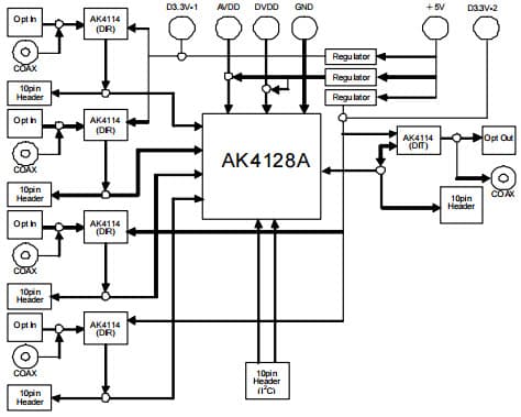 AKD4128A-A, Evaluation Board for AK4128A Digital Sample Rate Converter