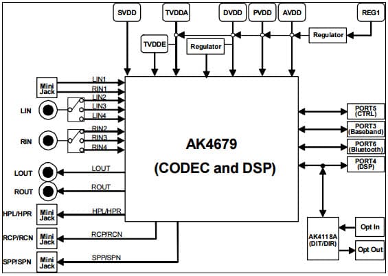 AKD4679-A, Evaluation Board for AK4679 24-bit Stereo CODEC