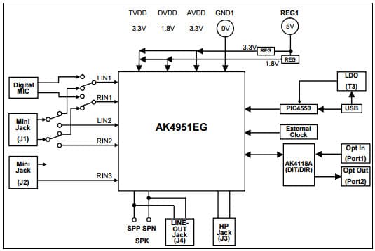 AKD4951EG-B, Evaluation Board for AK4951EN 24-bit Audio Codec