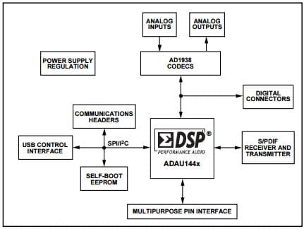 EVAL-ADAU1446EBZ, Evaluation Board for Evaluating the ADAU1446 SigmaDSP