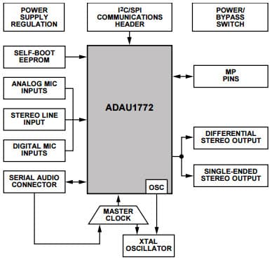 EVAL-ADAU1772Z, Evaluation Board Evaluating the ADAU1772 Four ADC, Two DAC Low Power Codec with Audio Processor