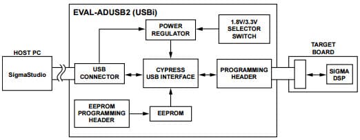 EVAL-ADUSB2EBZ, Evaluation Kit for Sigma Studio integration for most SigmaDSP Processors