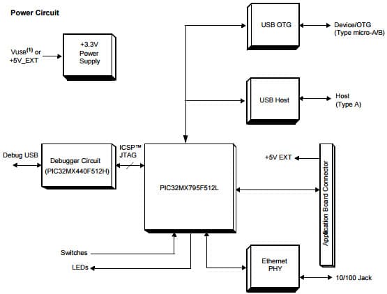 DS61166A, PIC32 Ethernet Starter Kit Using PIC32MX440F512H MCU