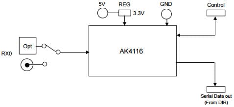 AKD4116-B, Evaluation Board for AK4116 192kHz Digital Audio Receiver