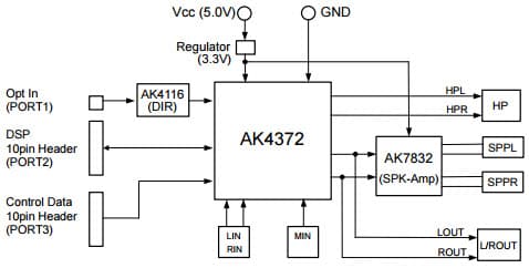 AKD4372-B, Evaluation Board for AK4372 24bit DAC with HeadPhone Amplifier