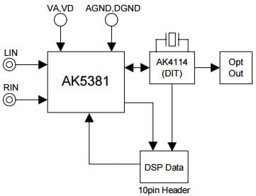 AKD5381-B, Evaluation Board for AK5381 24bit Digital Audio, 96kHz ADC