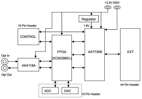 AKD7736B-A, Evaluation Board for AK7736B 2CH SRC Audio Processor