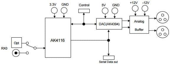 AKD4116, Evaluation Board for AK4116 Low Power Digital Audio Receiver