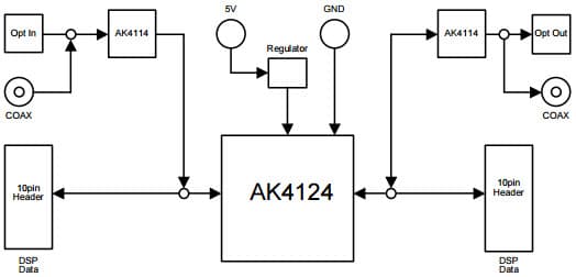 AKD4124, Evaluation Board for AK4124 Digital Sample Rate Converter