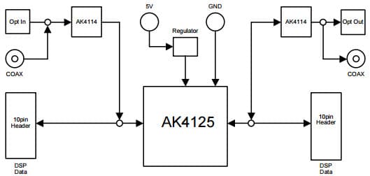 AKD4125-A, Evaluation Board for AK4125 Digital Sample Rate Converter