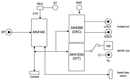 AKD4140-B, Evaluation Board for AK4140 BTSC Decoder