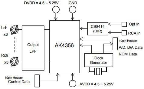 AKD4356, Evaluation Board for AK4356 24bit, 6CH D/A Converter for DVD-Audio