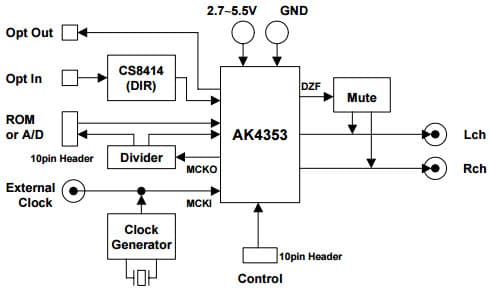 AKD4353, Evaluation Board for AK4353 96kHz 24bit DAC with DIT