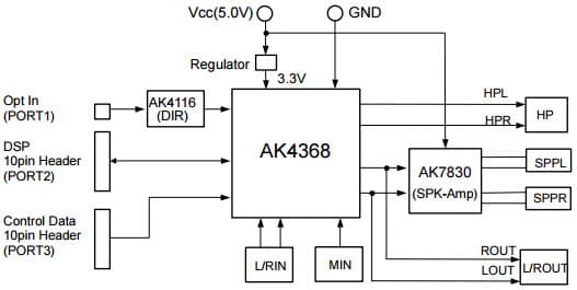 AKD4368-B, Evaluation Board for AK4368 24bit DAC with integrated HeadPhone Amplifier