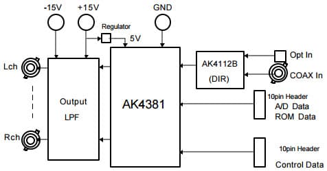 AKD4381, Evaluation Board for AK4381 24bit, 192kHz D/A Converter for DVD Applications