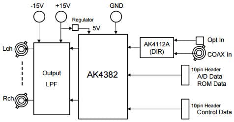 AKD4382, Evaluation Board for AK4382 24bit, 192kHz D/A Converter for DVD Applications