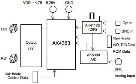 AKD4383, Evaluation Board for AK4383 192kHz PCM Data and DSD Data for DVD-Audio and SACD Applications