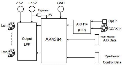 AKD4384, Evaluation Board for AK4384 24bit, 192kHz D/A Converter for DVD and AC-3 Amp