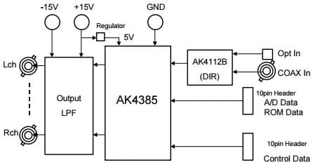 AKD4385, Evaluation Board for AK4385 24bit, 192kHz D/A Converter for DVD and AC-3 Amp