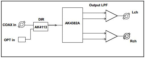 AKD4382A-A, Evaluation Board for AK4382A 192kHz Sampling 24Bit DAC