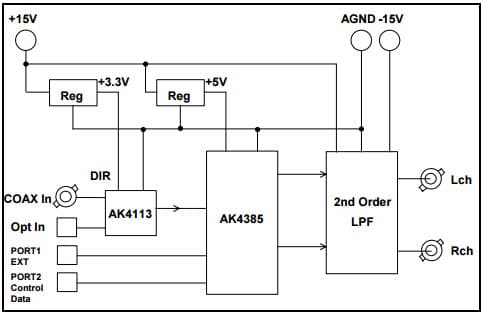 AKD4385-SC, Evaluation Board for AK4385 192kHz Sampling 24Bit Delta Sigma DAC