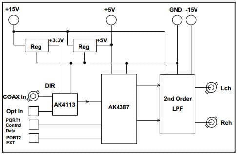 AKD4387-SB, Evaluation Board for AK4387 192kHz Sampling 24Bit DAC