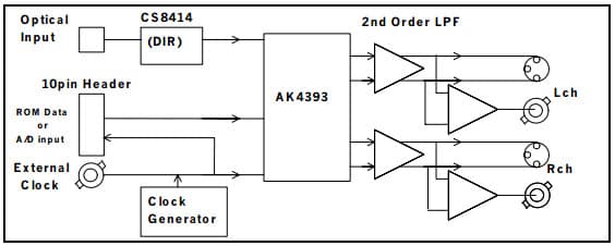 AKD4393, Evaluation Board for AK4393 96kHz Sampling 24Bit Delta Sigma DAC