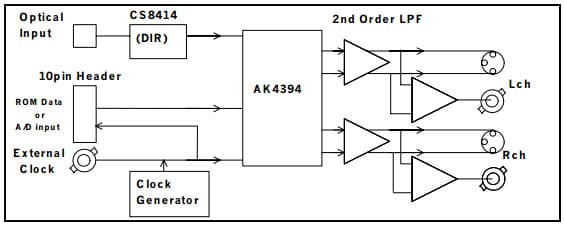 AKD4394, Evaluation Board for AK4394 192kHz Sampling 24Bit Delta Sigma DAC