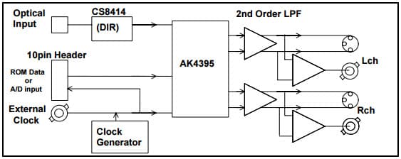 AKD4395, Evaluation Board for AK4395 192kHz Sampling 24Bit Delta Sigma DAC