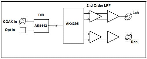 AKD4395-SBW, Evaluation Board for AK4395 192kHz Sampling 24Bit Delta Sigma DAC