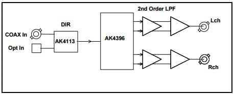 AKD4396-A, Evaluation Board for AK4396 192kHz Sampling 24Bit Delta Sigma DAC