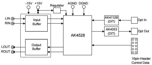 AKD4528, Evaluation Board for AK4528 24Bit ADC/DAC Converter