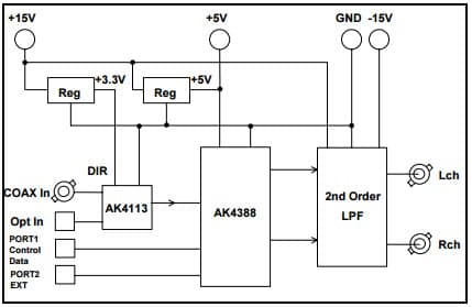 AKD4388-SB, Evaluation Board for AK4388 192kHz Sampling 24Bit Delta Sigma DAC