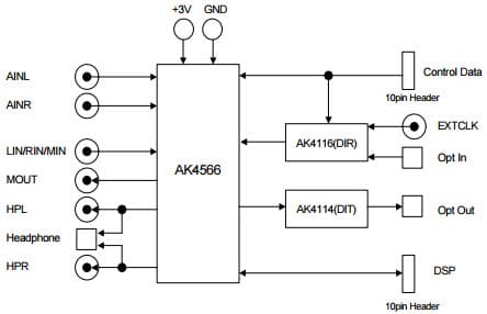 AKD4566, Evaluation Board for the AK4566 Audio CODEC with IPGA and HP-amp