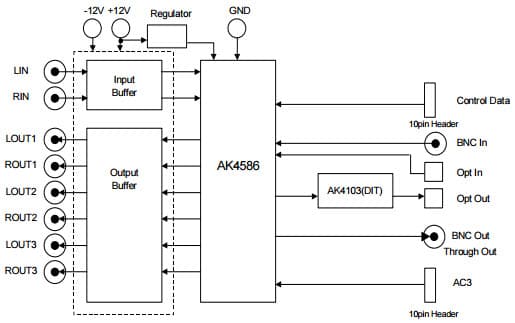 AKD4586, Evaluation Board for the AK4586 Multi-channel Audio CODEC with DIR