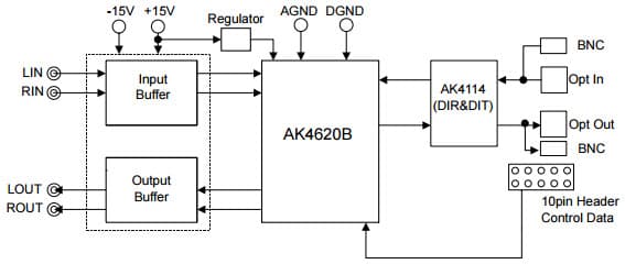 AKD4620B-B, Evaluation Board for AK4620B 24Bit ADC/DAC Converter