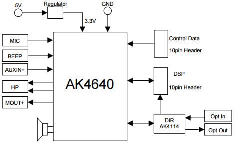 AKD4640, Evaluation Board for AK4640 16bit Audio CODEC with built-in MIC/HP/SPK Amp