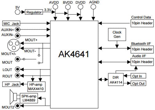 AKD4641EN-A, Evaluation Board for AK4641 16bit Stereo CODEC with built-in Microphone-Amp and 16bit Mono CODEC for Bluetooth Interface