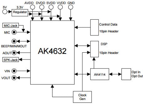 AKD4632-A, Evaluation Board for AK4632 16bit Mono CODEC with MIC/SPK/VIDEO Amp