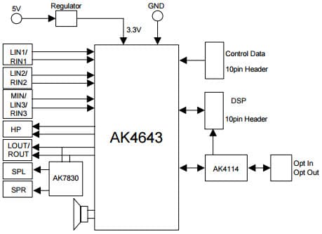 AKD4643-B, Evaluation Board for AK4643 Stereo CODEC with built-in MIC/HP/RCV/SPK Amplifier