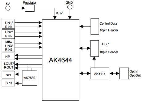 AKD4644-B, Evaluation Board for AK4644 Stereo CODEC with built-in MIC/HP/RCV Amplifier