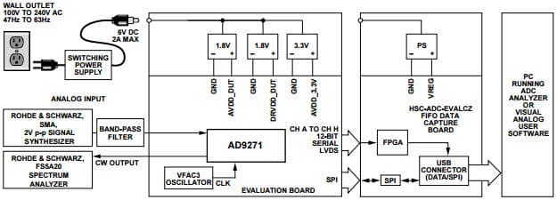 AD9271-50EBZ, Evaluation Board for Evaluating the AD9271 Octal ADC and Cross point Switch