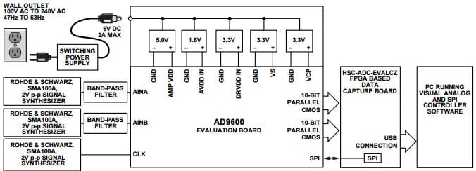 AD9600-150EBZ, Evaluation Board for Evaluating the AD9600 10-Bit, 150 MSPS, 1.8V Dual ADC