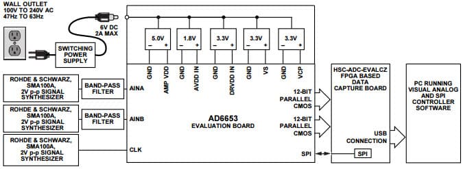 AD6653-150EBZ, Evaluation Board for Evaluating the AD6653 Dual, 12-Bit, 150 MSPS IF Diversity Receiver