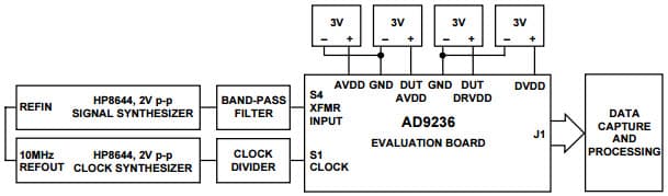 AD9236BRU-80EB, TSSOP Evaluation Board for Evaluating the AD9236BRU 12-Bit, 80 MSPS A/D Converter