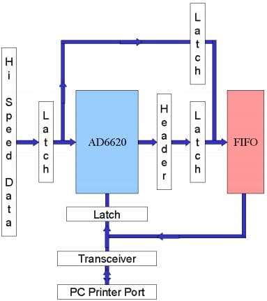 AD6620EV, Evaluation Board based on AD6620 is High-Speed Diversity Receive Signal Processor (RSP)